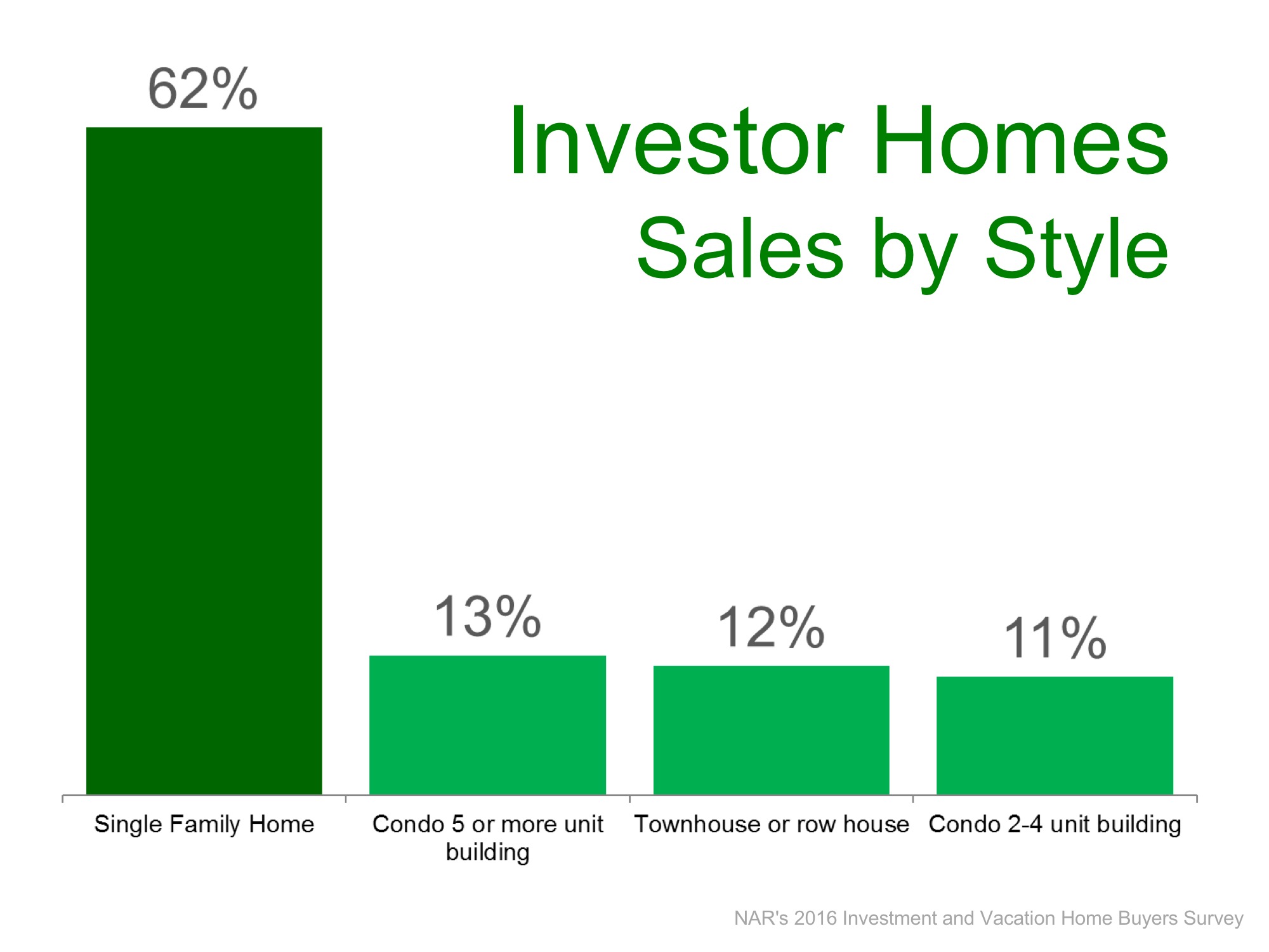 type of property investors bought